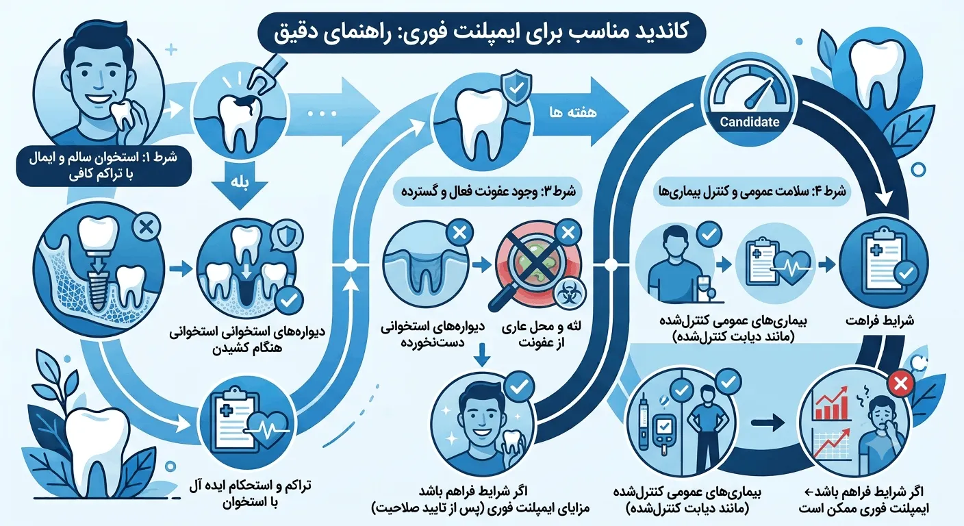 تا چند سال بعد از کشیدن دندان میتوان ایمپلنت کرد؟